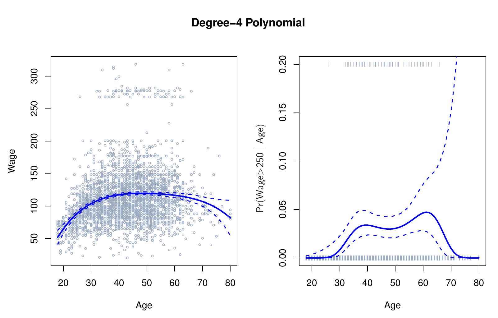 STA 363 – Beyond linearity